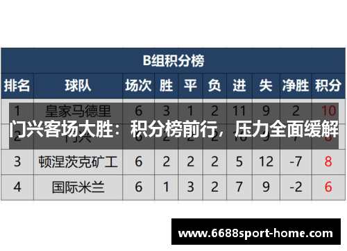 门兴客场大胜：积分榜前行，压力全面缓解